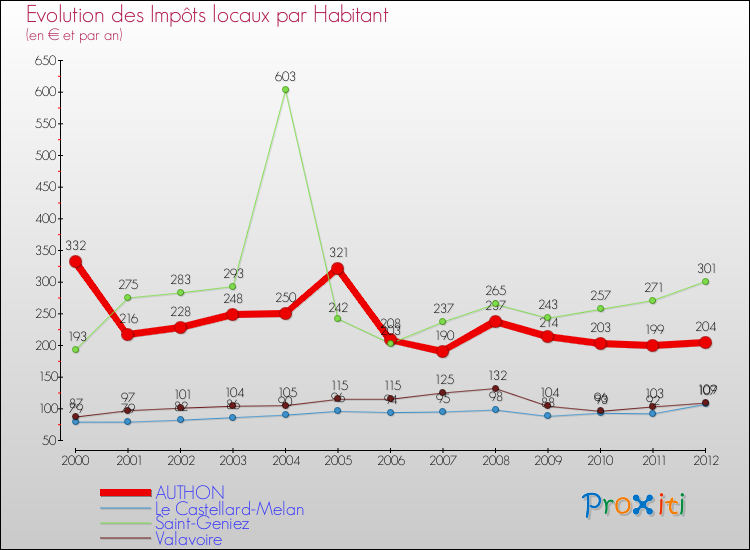 Evolution et montant des impôts locaux par Habitant pour AUTHON et les communes proches Comparaison des impôts locaux par habitant pour AUTHON et les communes voisines