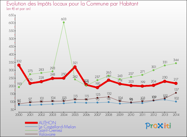 Evolution et montant des impôts locaux par Habitant pour AUTHON et les communes proches de 2000 à 2014 Comparaison des impôts locaux par habitant pour AUTHON et les communes voisines de 2000 à 2014