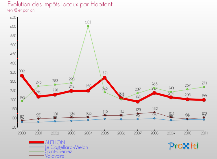 Evolution et montant des impôts locaux par Habitant pour AUTHON et les communes proches Comparaison des impôts locaux par habitant pour AUTHON et les communes voisines