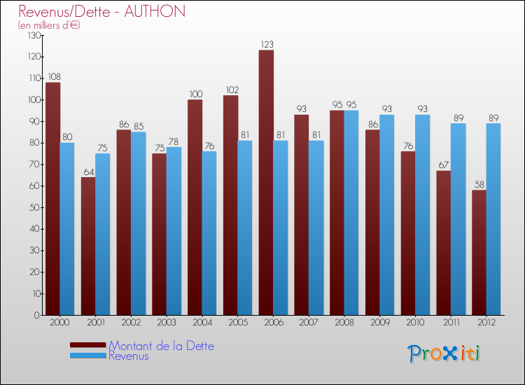 Evolution comparée de la dette et des revenus pour la commune de AUTHON de 2000 à 2012 Comparaison de la dette et des revenus pour AUTHON de 2000 à 2012