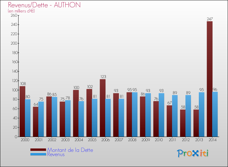 Evolution comparée de la dette et des revenus pour la commune de AUTHON de 2000 à 2014 Comparaison de la dette et des revenus pour AUTHON de 2000 à 2014