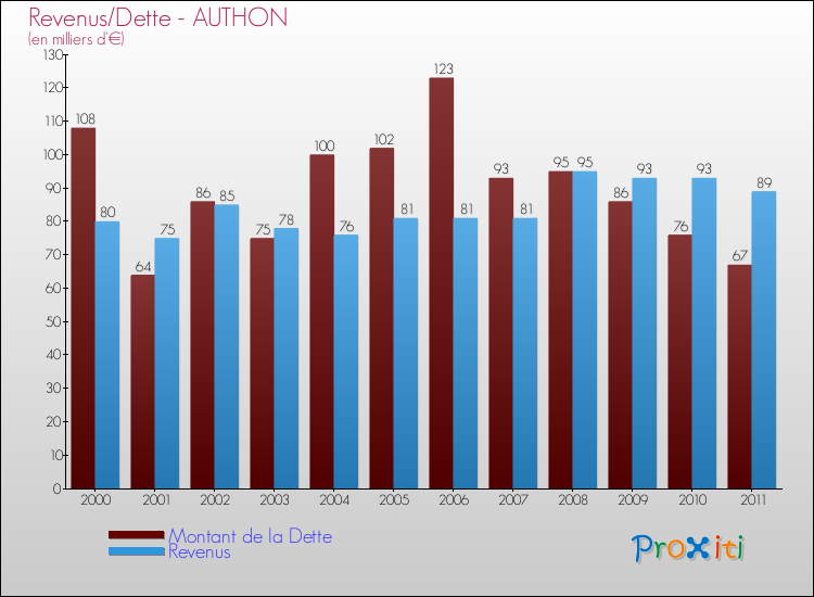 Evolution comparée de la dette et des revenus pour la commune de AUTHON de 2000 à 2011 Comparaison de la dette et des revenus pour AUTHON de 2000 à 2011