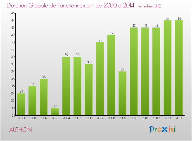 Evolution du montant de la Dotation Globale de Fonctionnement pour la commune de AUTHON de 2000 à 2014 Evolution du montant de la Dotation Globale de Fonctionnement pour AUTHON de 2000 à 2014