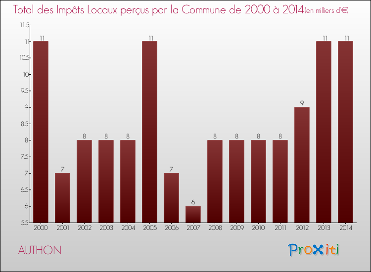 Evolution des Impôts Locaux pour la commune de AUTHON de 2000 à 2014 Evolution des Impôts Locaux pour AUTHON de 2000 à 2014