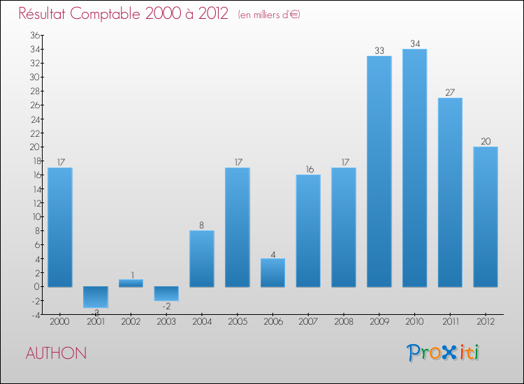 Evolution du résultat comptable pour la commune de AUTHON de 2000 à 2012 Evolution du résultat comptable pour AUTHON de 2000 à 2012