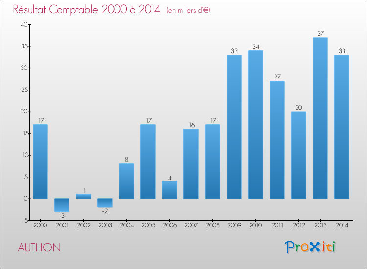 Evolution du résultat comptable pour la commune de AUTHON de 2000 à 2014 Evolution du résultat comptable pour AUTHON de 2000 à 2014