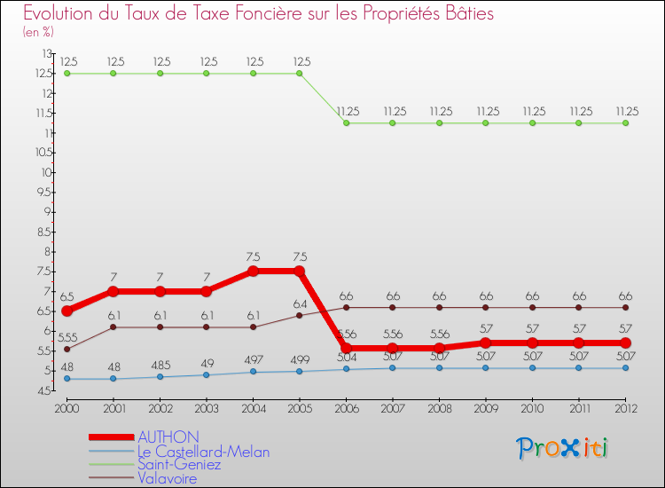 Evolution du taux de la taxe foncière sur le bati pour AUTHON et les communes proches de 2000 à 2012 Comparaison des taux de taxe foncière sur le bati pour AUTHON et les communes voisines de 2000 à 2012