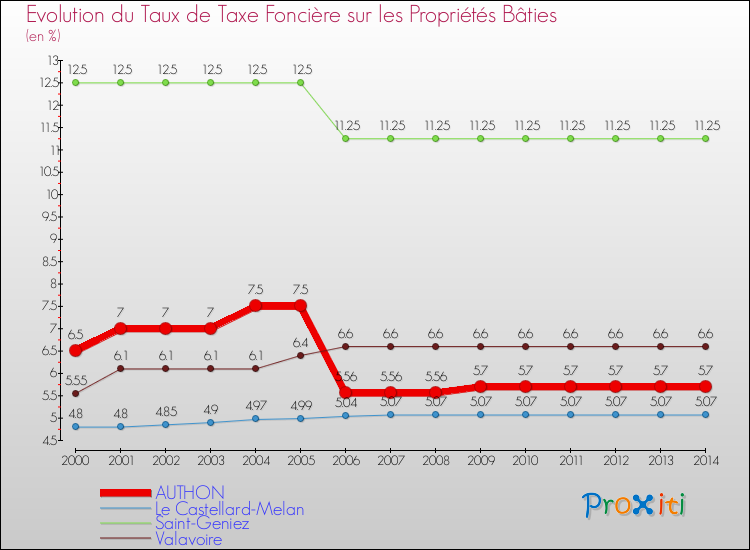 Evolution du taux de la taxe foncière sur le bati pour AUTHON et les communes proches de 2000 à 2014 Comparaison des taux de taxe foncière sur le bati pour AUTHON et les communes voisines de 2000 à 2014