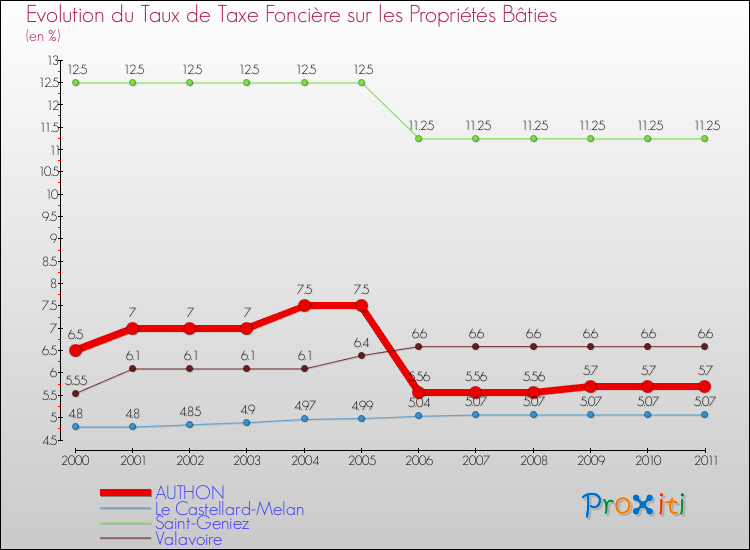 Evolution du taux de la taxe foncière sur le bati pour AUTHON et les communes proches Comparaison des taux de taxe foncière sur le bati pour AUTHON et les communes voisines
