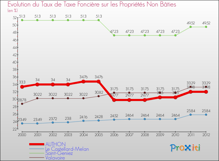Evolution du taux de la taxe foncière sur les immeubles et terrains non batis pour AUTHON et les communes proches de 2000 à 2012 Comparaison des taux de la taxe foncière sur les immeubles et terrains non batis pour AUTHON et les communes voisines de 2000 à 2012