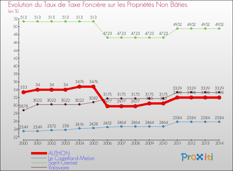 Evolution du taux de la taxe foncière sur les immeubles et terrains non batis pour AUTHON et les communes proches de 2000 à 2014 Comparaison des taux de la taxe foncière sur les immeubles et terrains non batis pour AUTHON et les communes voisines de 2000 à 2014
