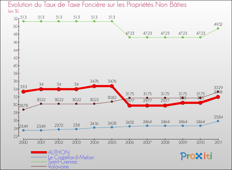 Evolution du taux de la taxe foncière sur les immeubles et terrains non batis pour AUTHON et les communes proches Comparaison des taux de la taxe foncière sur les immeubles et terrains non batis pour AUTHON et les communes voisines