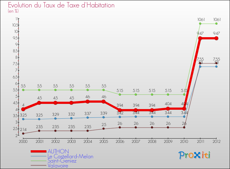 Evolution du taux de la taxe d'habitation pour AUTHON et les communes proches Comparaison des taux de la taxe d'habitation pour AUTHON et les communes voisines