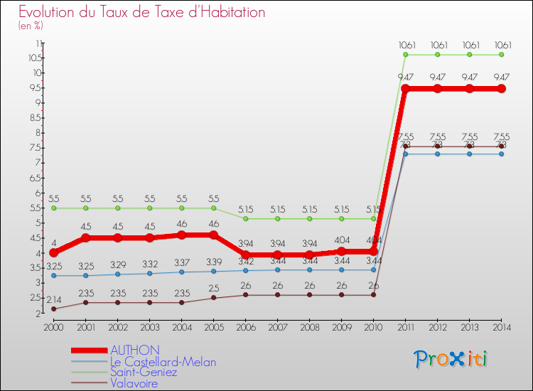Evolution du taux de la taxe d'habitation pour AUTHON et les communes proches de 2000 à 2014 Comparaison des taux de la taxe d'habitation pour AUTHON et les communes voisines de 2000 à 2014