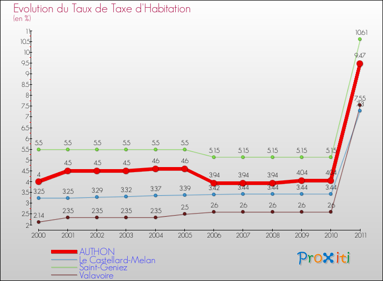 Evolution du taux de la taxe d'habitation pour AUTHON et les communes proches Comparaison des taux de la taxe d'habitation pour AUTHON et les communes voisines