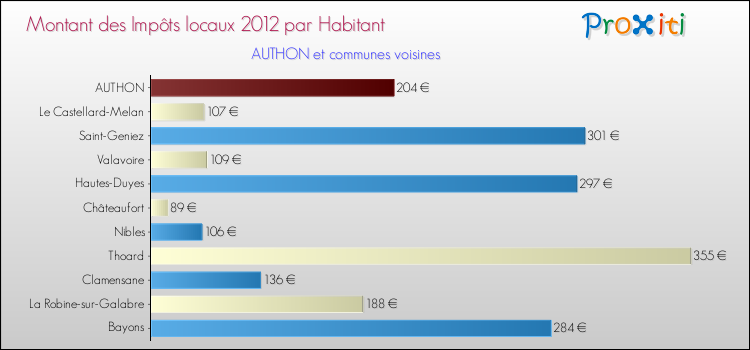 Montant des impôts locaux par Habitant pour AUTHON et les communes proches Comparaison des impôts locaux par habitant pour AUTHON et les communes voisines