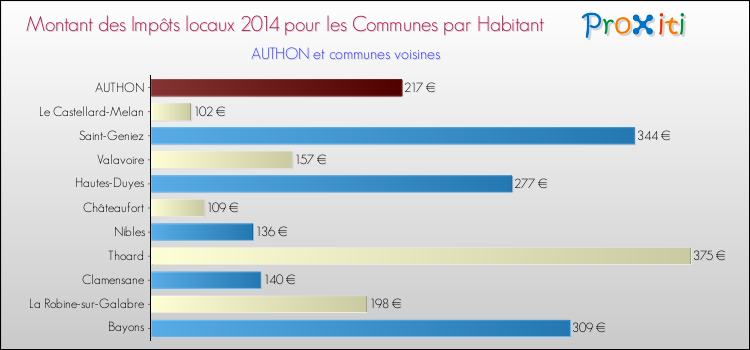 Montant des impôts locaux par Habitant pour AUTHON et les communes proches en 2014 Comparaison des impôts locaux par habitant pour AUTHON et les communes voisines en 2014