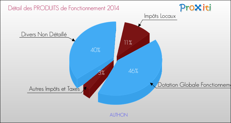 Décomposition du Budget de Fonctionnement 2014 de la commune de AUTHON Budget de Fonctionnement 2014 pour la commune de AUTHON