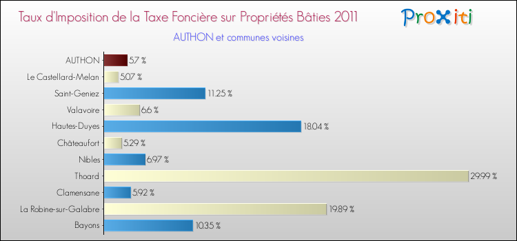 Taux d'imposition de la taxe foncière sur le bati 2011 pour AUTHON et les communes proches Comparaison des taux d'imposition de la taxe foncière sur le bati 2011 pour AUTHON et les communes voisines