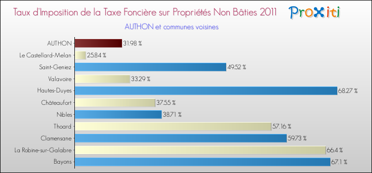 Taux d'imposition de la taxe foncière sur les immeubles et terrains non batis 2011 pour AUTHON et les communes proches Comparaison des taux d'imposition de la taxe foncière sur les immeubles et terrains non batis 2011 pour AUTHON et les communes voisines
