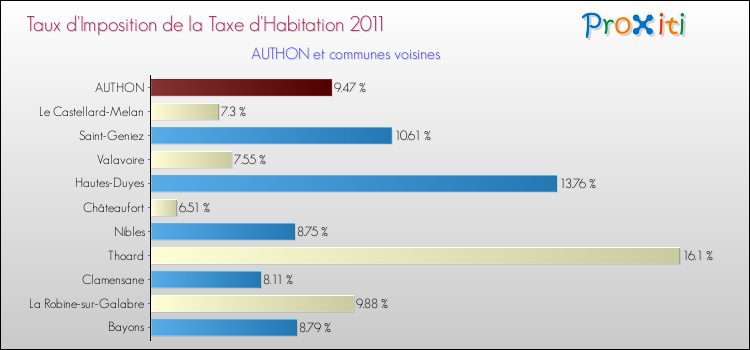 Taux d'imposition de la taxe d'habitation 2011 pour AUTHON et les communes proches Comparaison des taux d'imposition de la taxe d'habitation 2011 pour AUTHON et les communes voisines