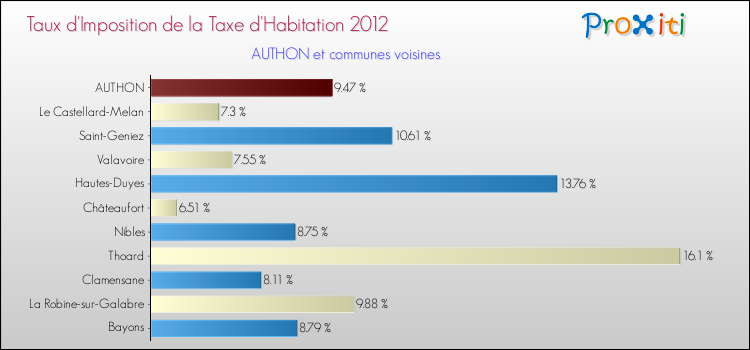 Taux d'imposition de la taxe d'habitation 2012 pour AUTHON et les communes proches Comparaison des taux d'imposition de la taxe d'habitation 2012 pour AUTHON et les communes voisines