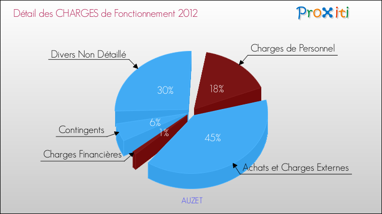 Décomposition des Charges de Fonctionnement 2012 de la commune de AUZET Charges de Fonctionnement 2012 pour la commune de AUZET