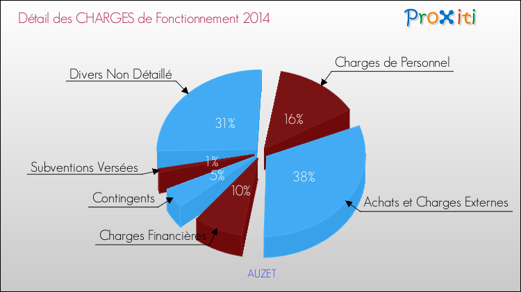 Décomposition des Charges de Fonctionnement 2014 de la commune de AUZET Charges de Fonctionnement 2014 pour la commune de AUZET