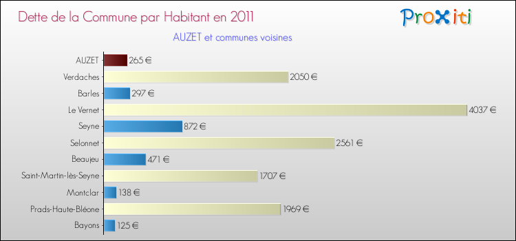Dette par habitant de la commune en 2011 pour AUZET et les communes proches Comparaison de la dette par habitant de la commune en 2011 pour AUZET et les communes voisines