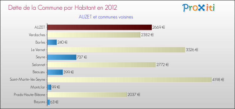 Dette par habitant de la commune en 2012 pour AUZET et les communes proches Comparaison de la dette par habitant de la commune en 2012 pour AUZET et les communes voisines