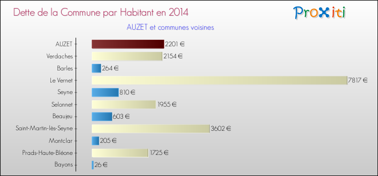 Dette par habitant de la commune en 2014 pour AUZET et les communes proches Comparaison de la dette par habitant de la commune en 2014 pour AUZET et les communes voisines