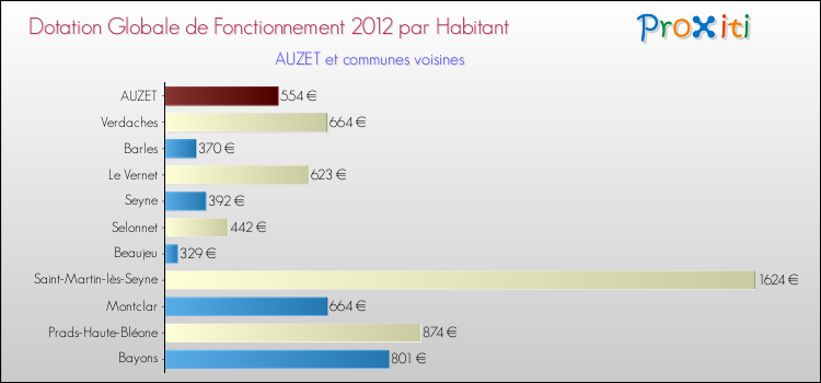 Montant des dotations globales de fonctionnement DGF par Habitant pour AUZET et les communes proches Comparaison des des dotations globales de fonctionnement DGF par habitant pour AUZET et les communes voisines