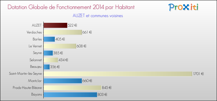 Montant des dotations globales de fonctionnement DGF par Habitant pour AUZET et les communes proches en 2014. Comparaison des des dotations globales de fonctionnement DGF par habitant pour AUZET et les communes voisines en 2014.