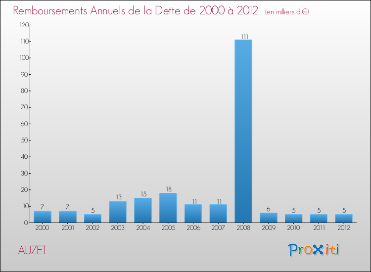 Evolution de l'annuité de la dette pour la commune de AUZET de 2000 à 2012 Annuités de la dette pour AUZET de 2000 à 2012