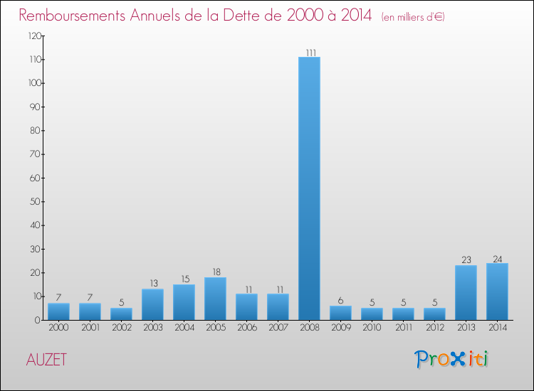 Evolution de l'annuité de la dette pour la commune de AUZET de 2000 à 2014 Annuités de la dette pour AUZET de 2000 à 2014