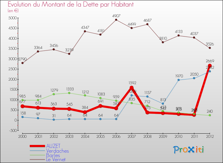 Evolution de la dette par habitant pour la commune de AUZET et les communes proches de 2000 à 2012 Comparaison de la dette par habitant pour AUZET et les communes voisines de 2000 à 2012