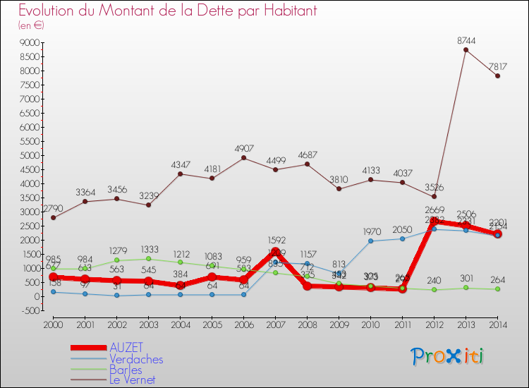 Evolution de la dette par habitant pour la commune de AUZET et les communes proches de 2000 à 2014 Comparaison de la dette par habitant pour AUZET et les communes voisines de 2000 à 2014