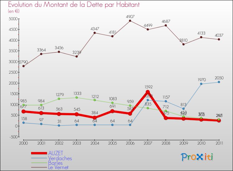 Evolution de la dette par habitant pour la commune de AUZET et les communes proches Comparaison de la dette par habitant pour AUZET et les communes voisines