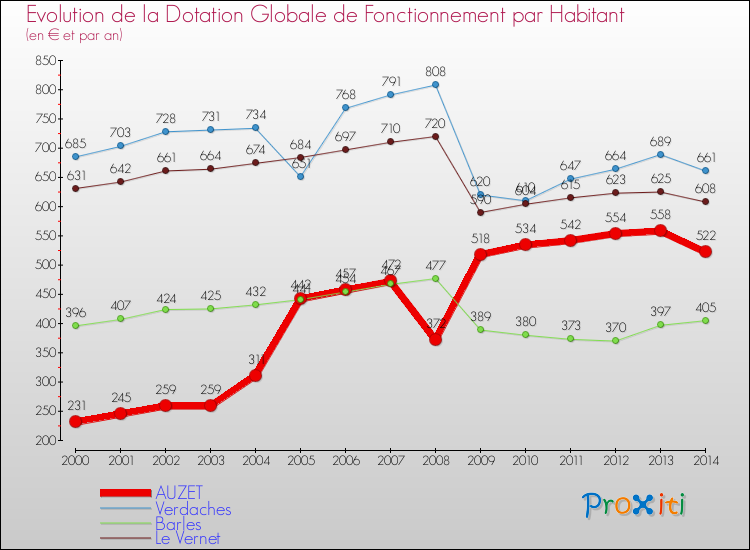 Evolution et montant de la dotation globale de fonctionnement par Habitant pour AUZET et les communes proches de 2000 à 2014. Comparaison des dotations globales de fonctionnement par habitant pour AUZET et les communes voisines de 2000 à 2014.