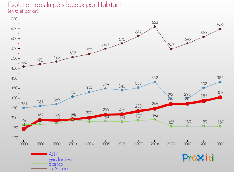 Evolution et montant des impôts locaux par Habitant pour AUZET et les communes proches Comparaison des impôts locaux par habitant pour AUZET et les communes voisines