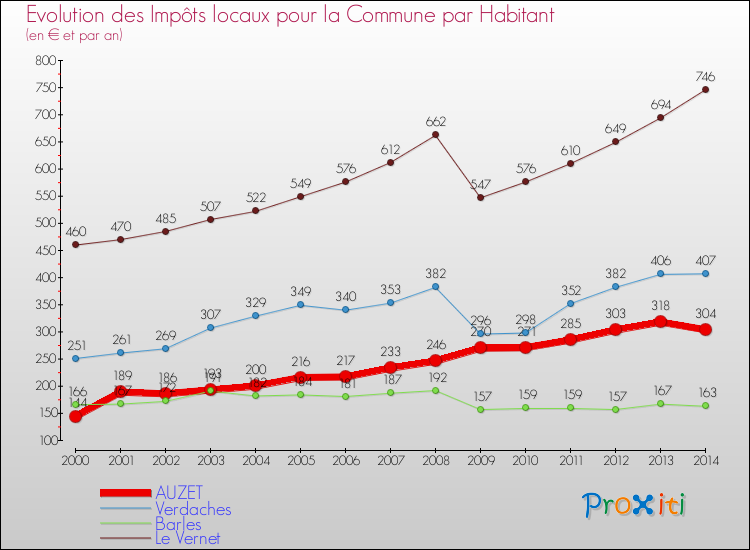 Evolution et montant des impôts locaux par Habitant pour AUZET et les communes proches de 2000 à 2014 Comparaison des impôts locaux par habitant pour AUZET et les communes voisines de 2000 à 2014