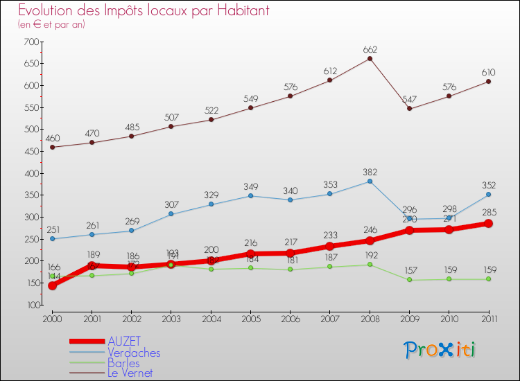 Evolution et montant des impôts locaux par Habitant pour AUZET et les communes proches Comparaison des impôts locaux par habitant pour AUZET et les communes voisines