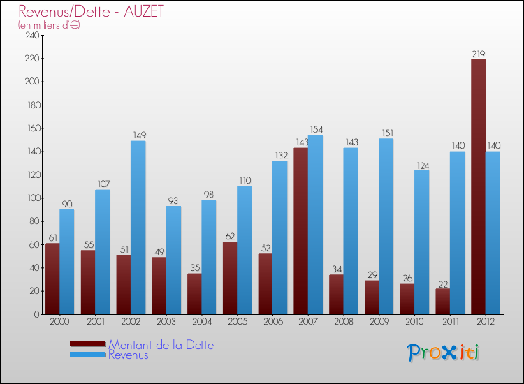 Evolution comparée de la dette et des revenus pour la commune de AUZET de 2000 à 2012 Comparaison de la dette et des revenus pour AUZET de 2000 à 2012