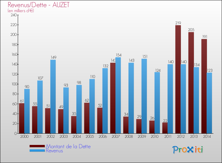 Evolution comparée de la dette et des revenus pour la commune de AUZET de 2000 à 2014 Comparaison de la dette et des revenus pour AUZET de 2000 à 2014