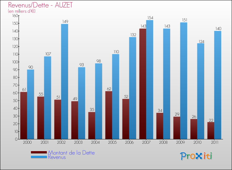 Evolution comparée de la dette et des revenus pour la commune de AUZET de 2000 à 2011 Comparaison de la dette et des revenus pour AUZET de 2000 à 2011