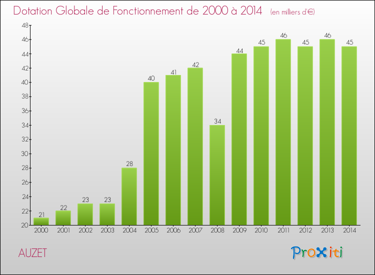 Evolution du montant de la Dotation Globale de Fonctionnement pour la commune de AUZET de 2000 à 2014 Evolution du montant de la Dotation Globale de Fonctionnement pour AUZET de 2000 à 2014