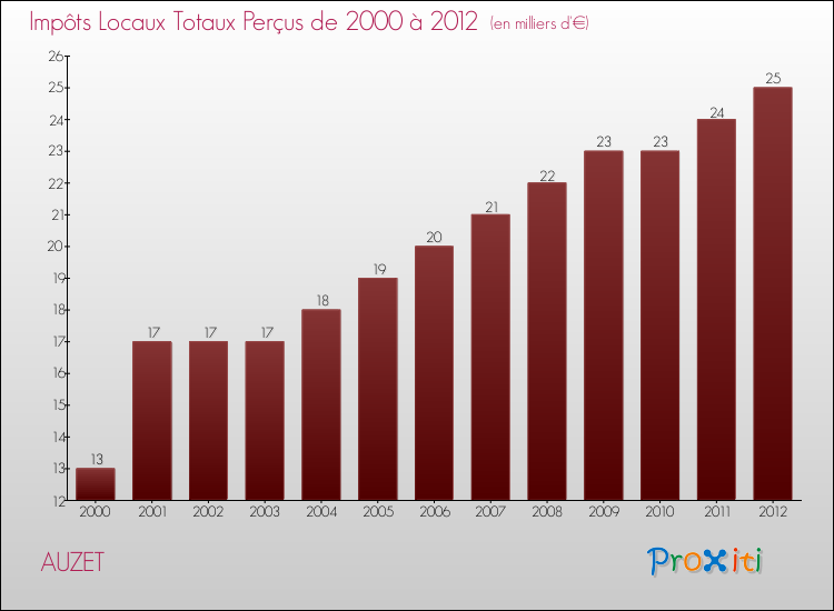Evolution des Impôts Locaux pour la commune de AUZET de 2000 à 2012 Evolution des Impôts Locaux pour AUZET de 2000 à 2012