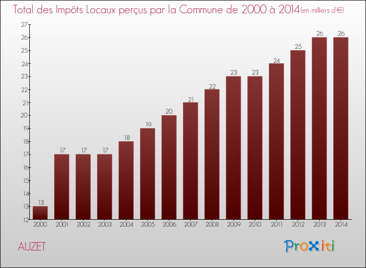 Evolution des Impôts Locaux pour la commune de AUZET de 2000 à 2014 Evolution des Impôts Locaux pour AUZET de 2000 à 2014