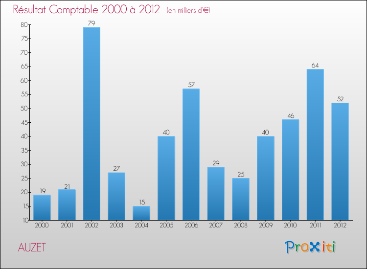 Evolution du résultat comptable pour la commune de AUZET de 2000 à 2012 Evolution du résultat comptable pour AUZET de 2000 à 2012