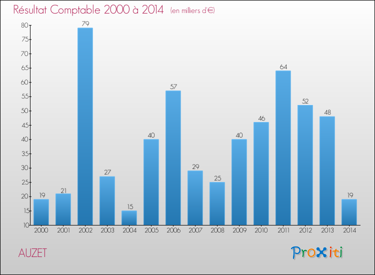 Evolution du résultat comptable pour la commune de AUZET de 2000 à 2014 Evolution du résultat comptable pour AUZET de 2000 à 2014